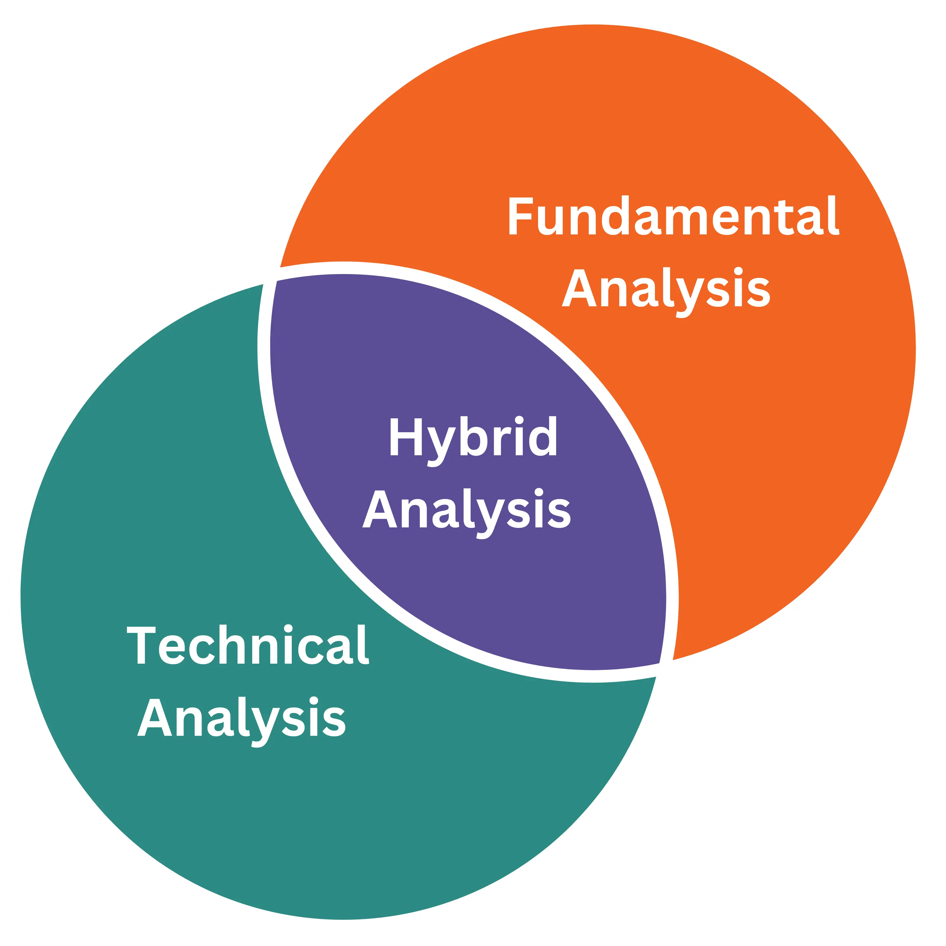 Graph showing the sweet zone of analysis combining technical, sentiment, and fundamental approaches